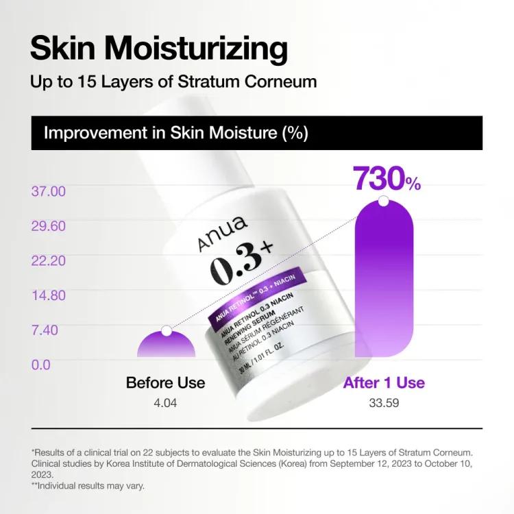 Anua Retinol 0,3 + Niacin Renewing Serum 30ml