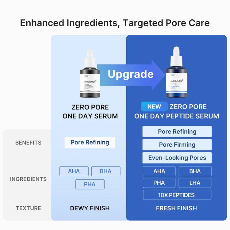 Medicube Zero Pore One Day Serum 30ml